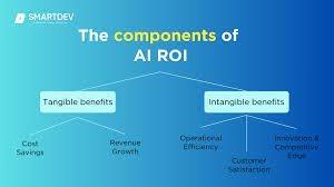 AI ROI for small business performance and growth